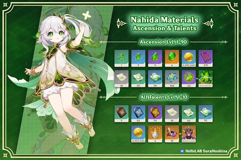 [V3.2] Nahida Materials Infographic & Farming。